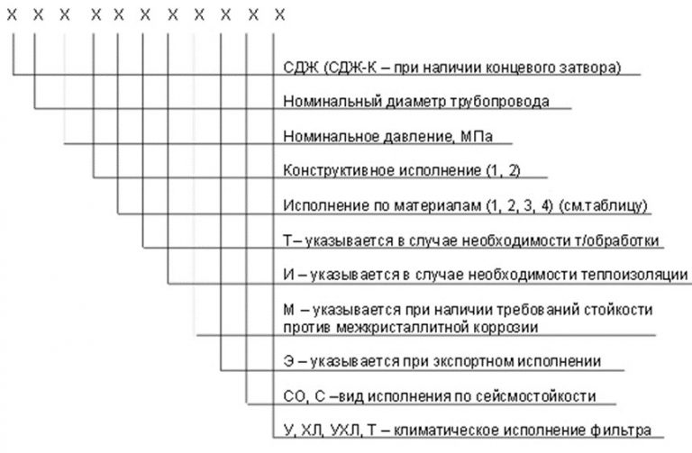 Значение аббревиатур и цифр фильтров СДЖ в Ноябрьске